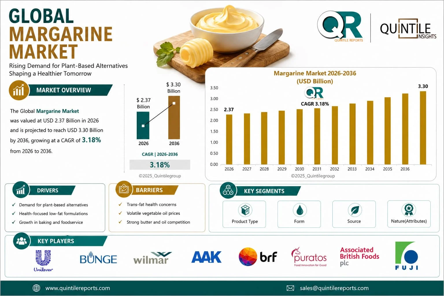 Margarine Market