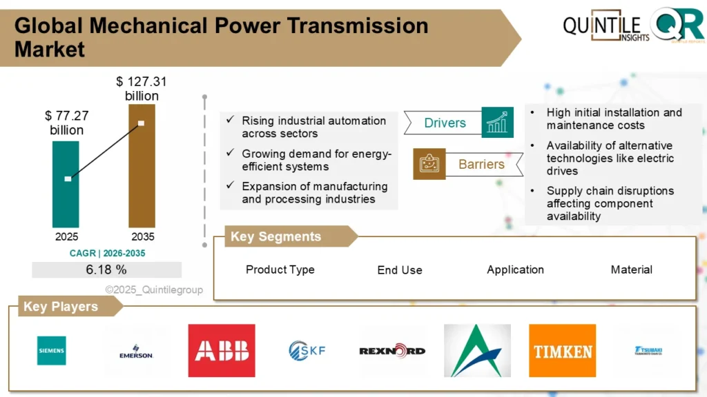 Mechanical Power Transmission Market