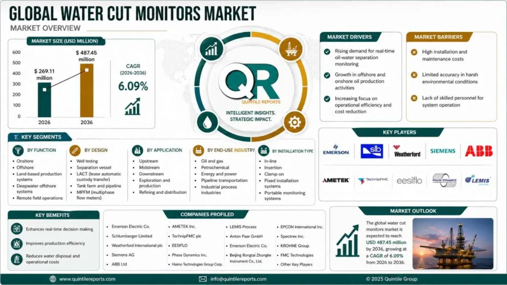water cut monitors market
