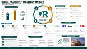 water cut monitors market