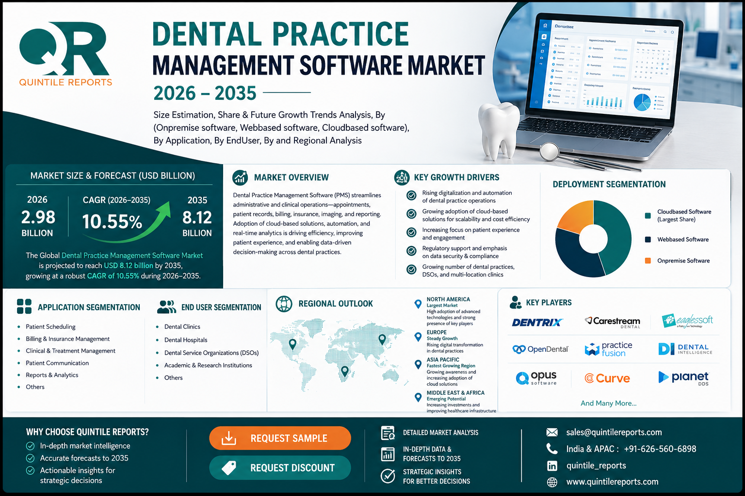 Dental Practice Management Software Market