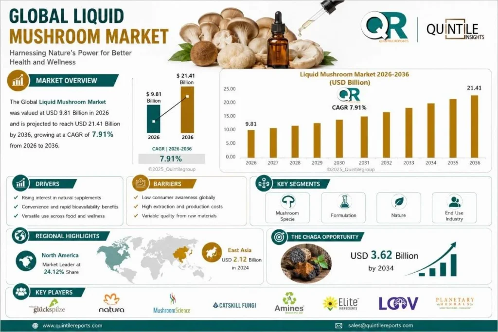 Liquid Mushroom Market
