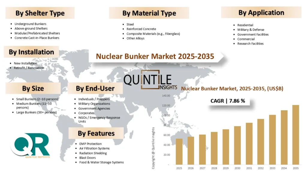 Nuclear Bunker Market