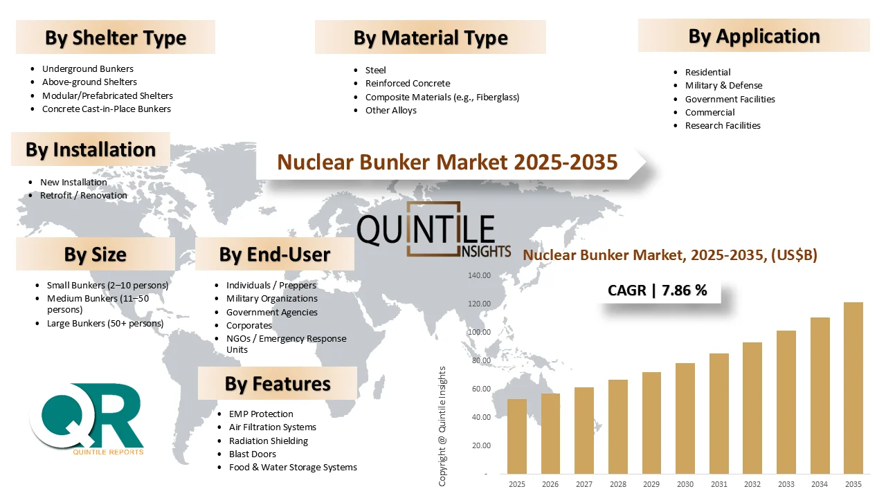 Nuclear Bunker Market