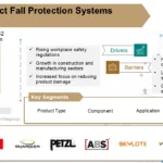 Product Fall Protection Systems Market